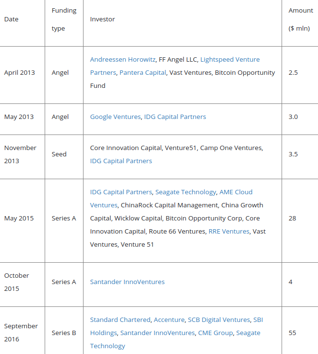Investidores Ripple