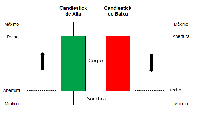 Gráfico de Preço Candlestick