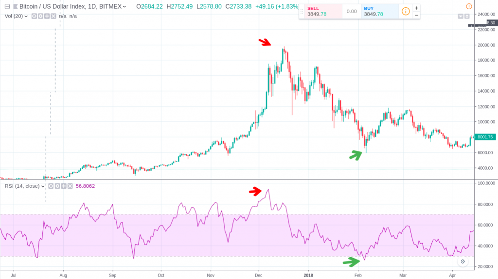 RSI Bitcoin - Previsão de Queda