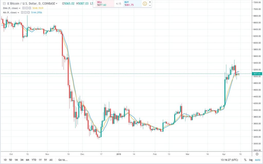 Simple Moving Average vs Exponential Moving Average