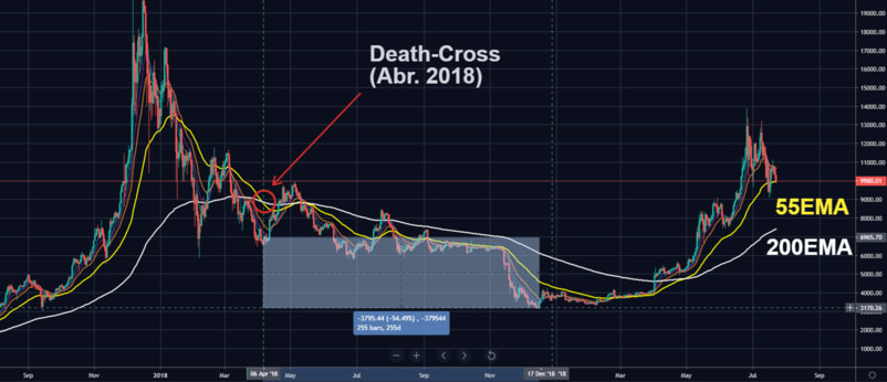 Médias Móveis Death Cross