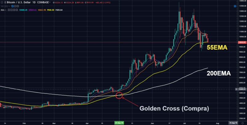 Golden Cross Bitcoin 2019