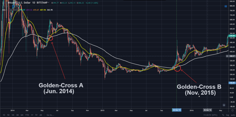 Golden Crosses Junho 2014 e Novembro 2015