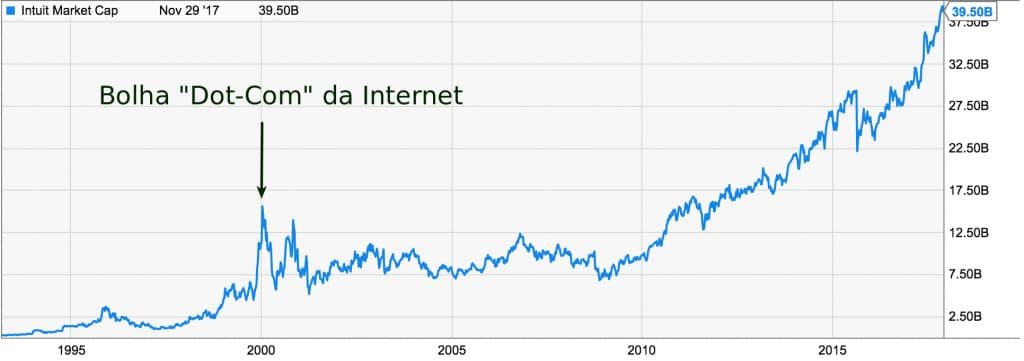 Bitcoin - Preço ações amazon na bolha dot-com até hoje