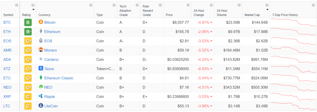 Weiss Ratings Top Crypto Criptomoedas