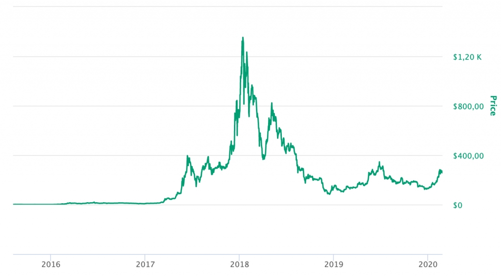 evolução preço ethereum