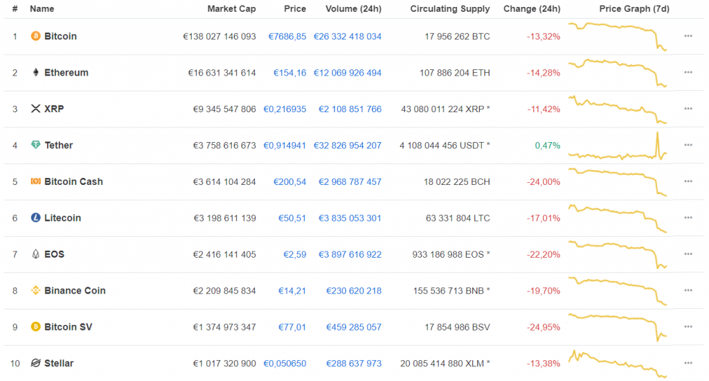 Top 10 criptomoedas em queda
