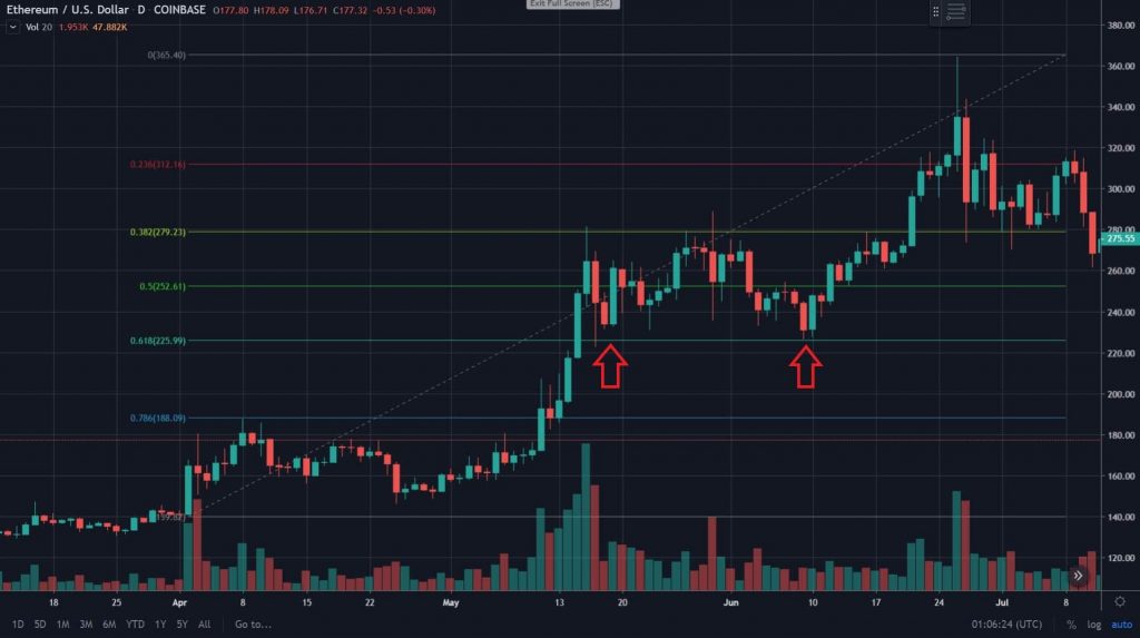 Linha de suporte num Gráfico ETH através do Fiboncacci Retracement