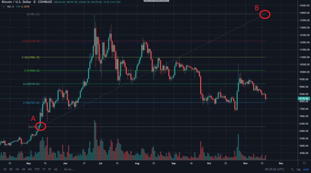 Definir pontos de análise com Fib Retracement