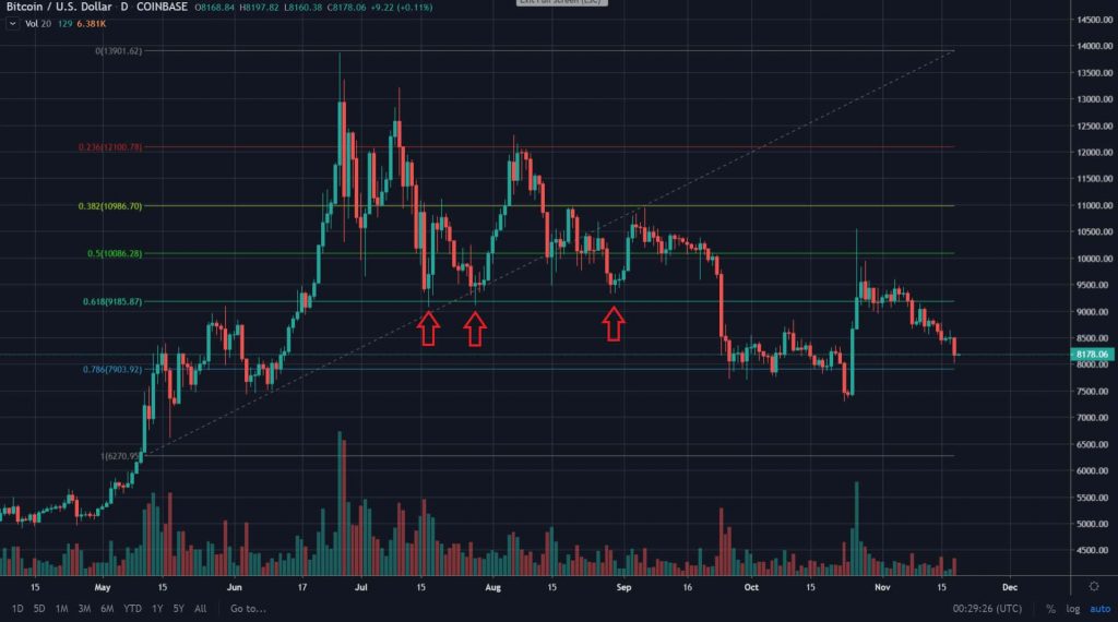 Fibonacci Retracement - Suportes da BTC