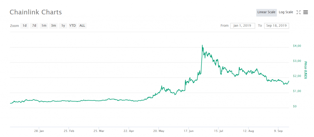 ChainLink soma lucros em 2019
