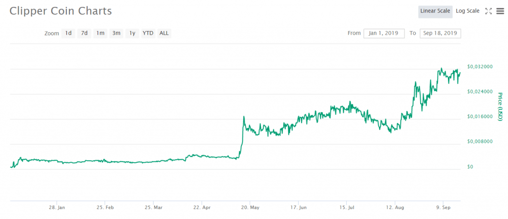 Clipper Coin é a campeã dos lucros