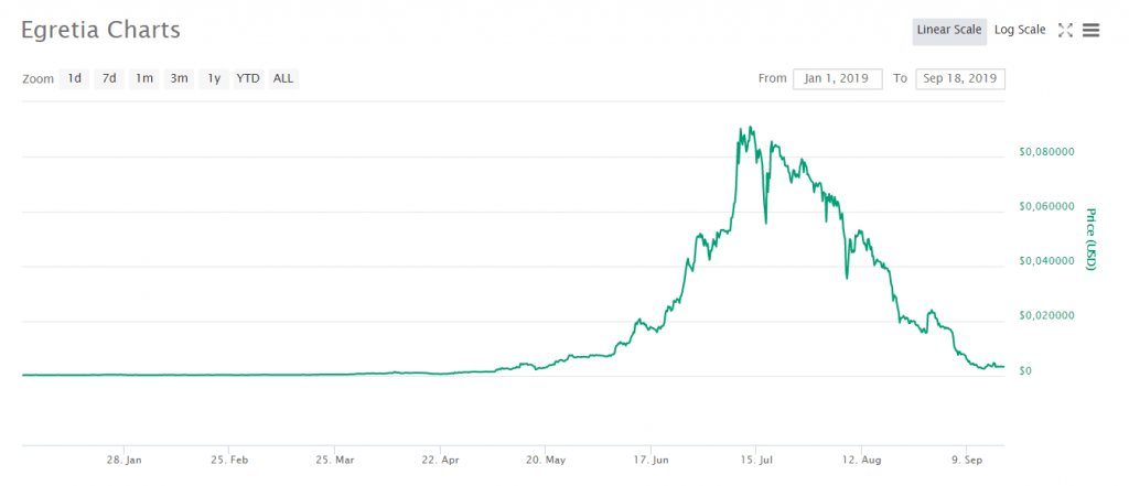 Egretia teve um all time high em 2019