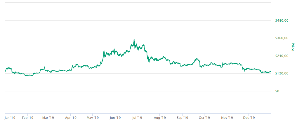 Preço Ethereum 2019