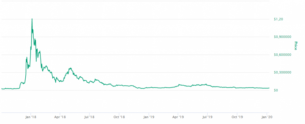 Preço Cardano / ADA - all-time