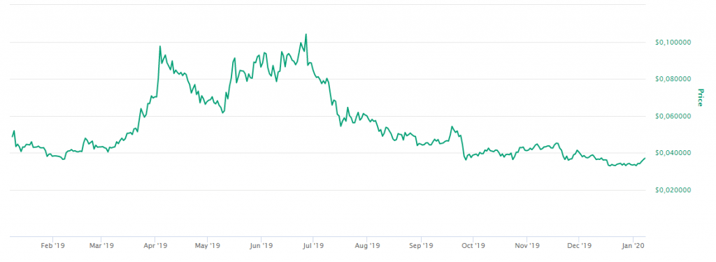 Preço Cardano / ADA - 1ºQ 2019
