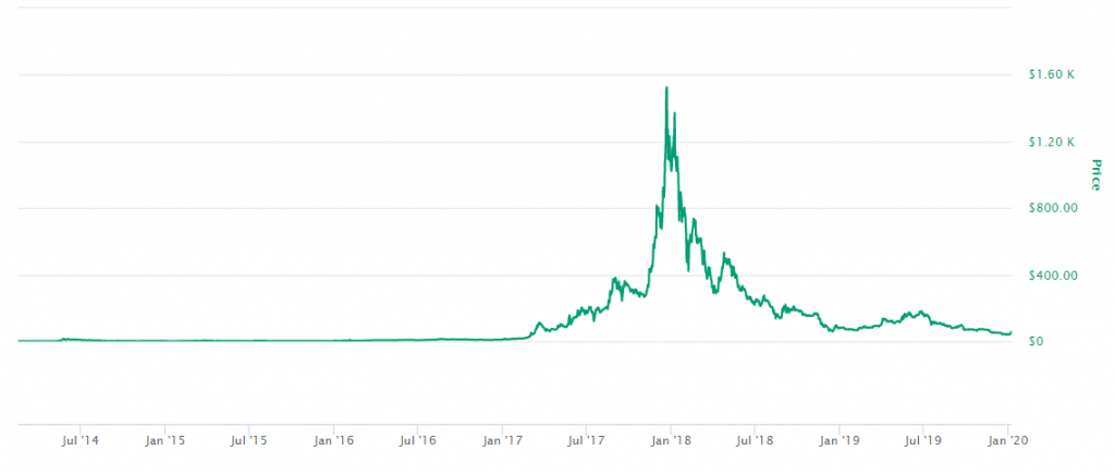 Preço Dash Evolução