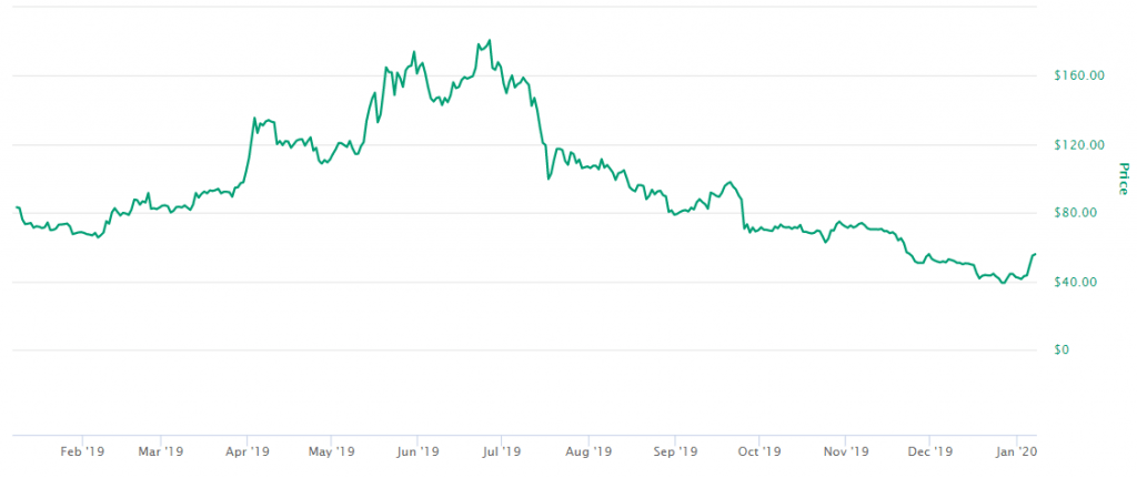 Dash Preço