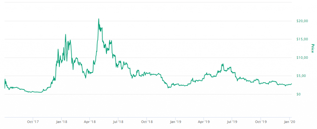 Valor EOS