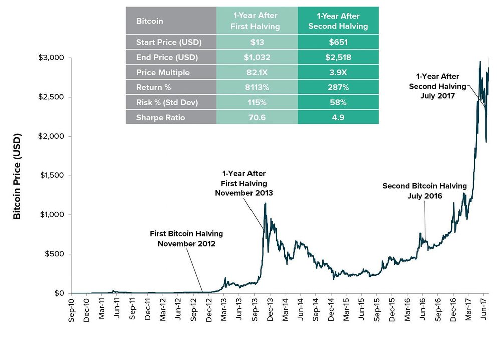 Halving Bitcoin Preço