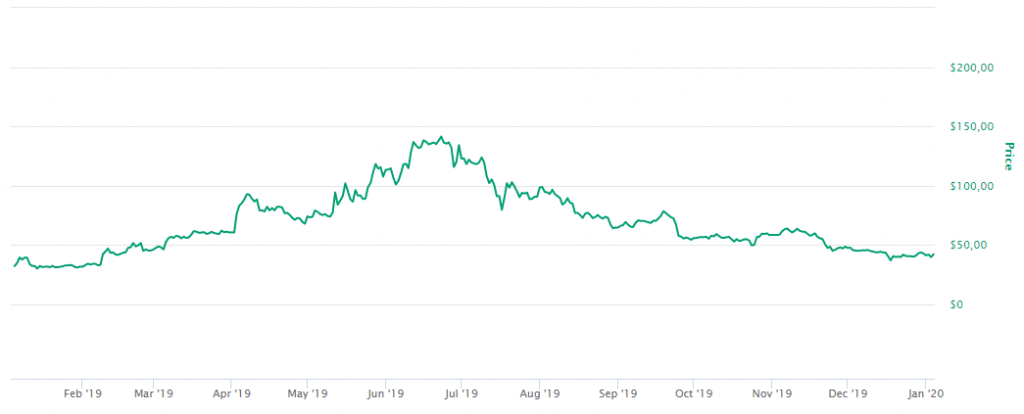 Litecoin preço 2019