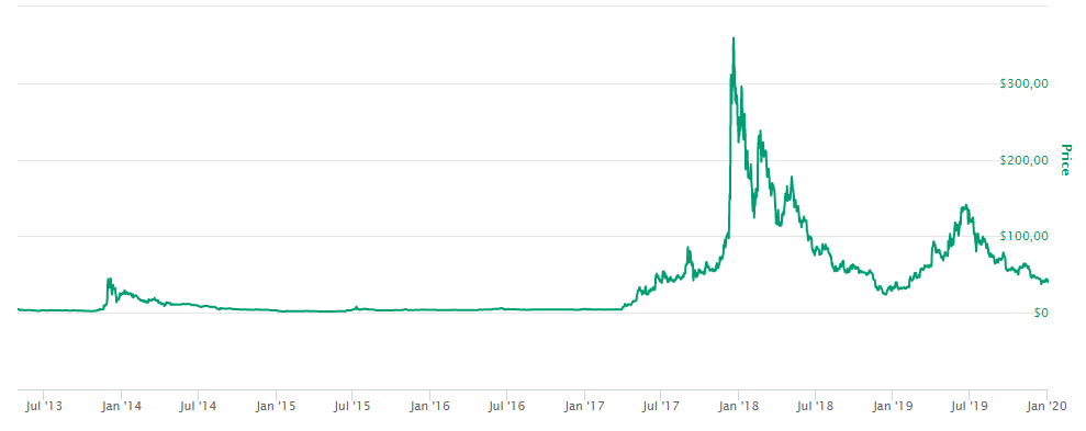 Litecoin preço histórico