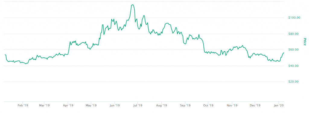 Monero preço 2020