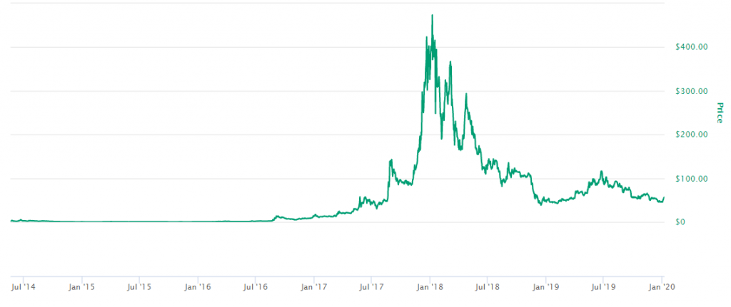 Monero all time preço