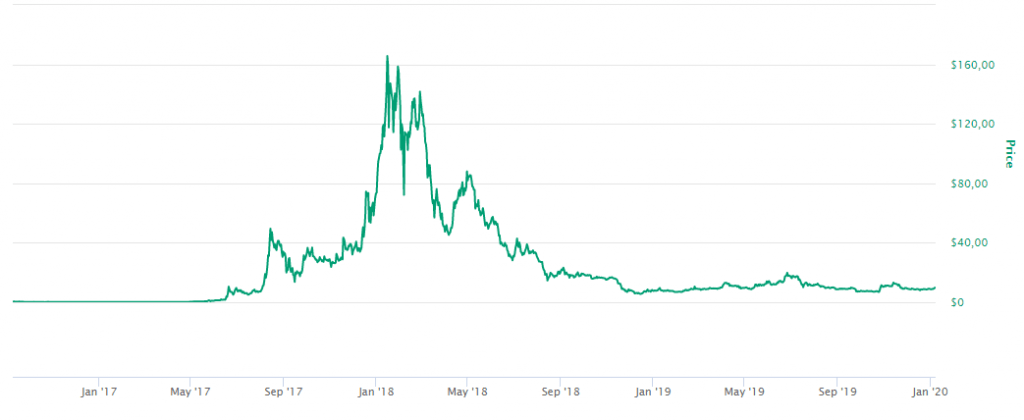 NEO Evolução Preço