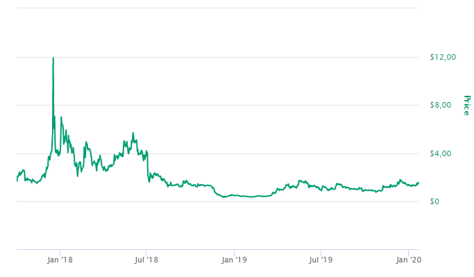 Onde comprar Tezos - valor histórico
