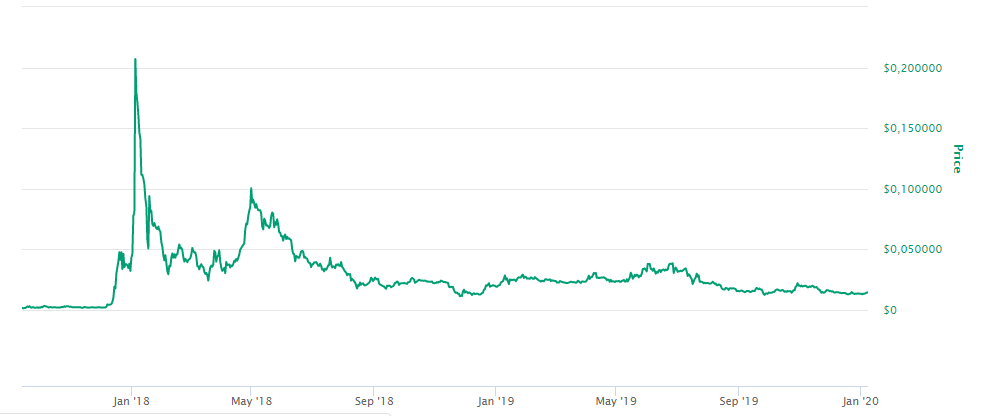 Tron histórico preço
