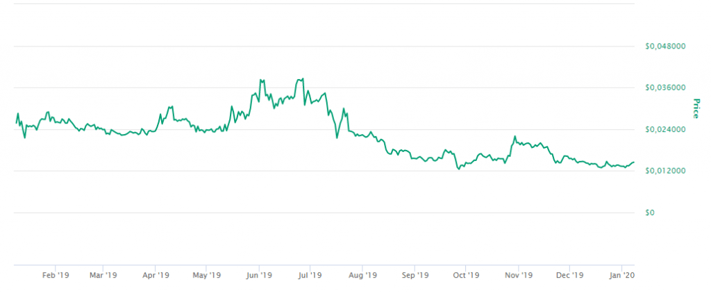 Tron 2020 Preço