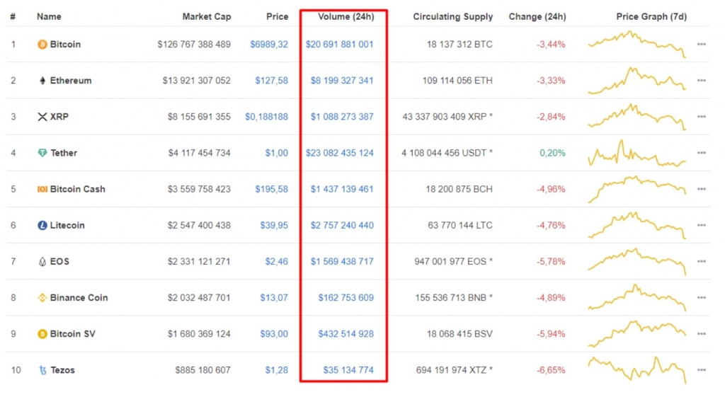 Melhores criptomoedas Volume CoinMarketCap