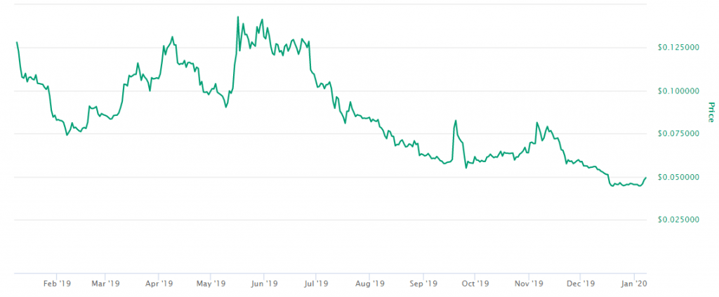Preço Stellar XLM 2020