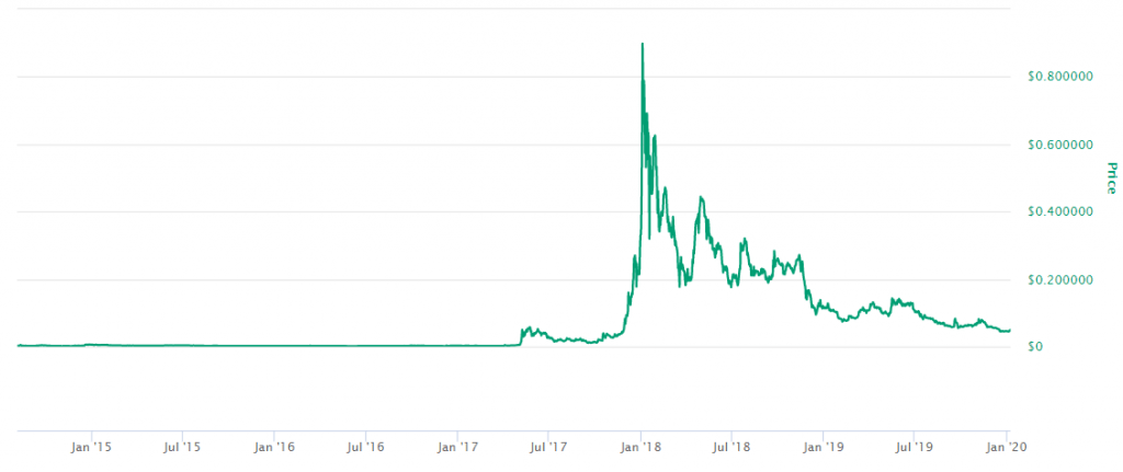 Stellar preço
