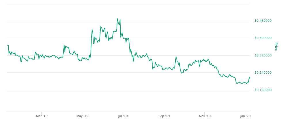 Valor do Ripple