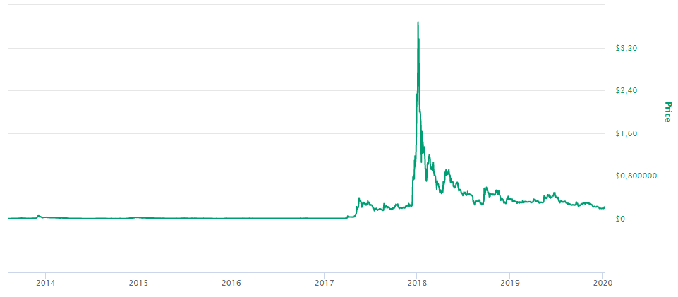 Valor do Ripple