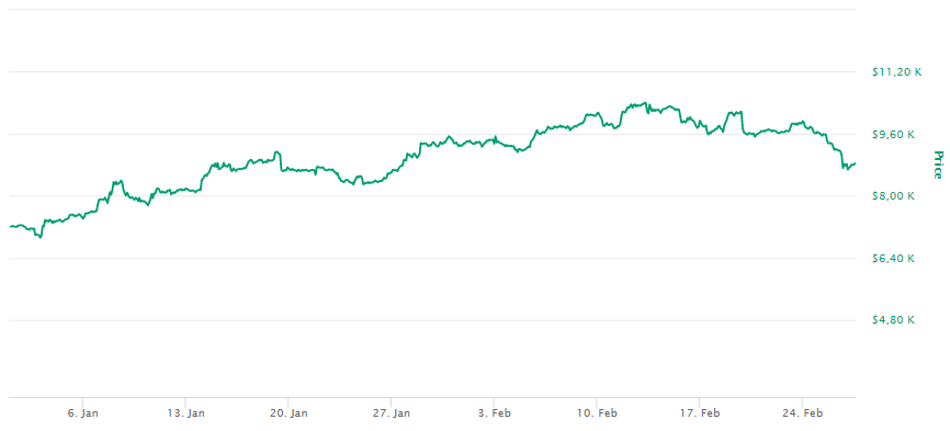 Valor do Bitcoin 2020