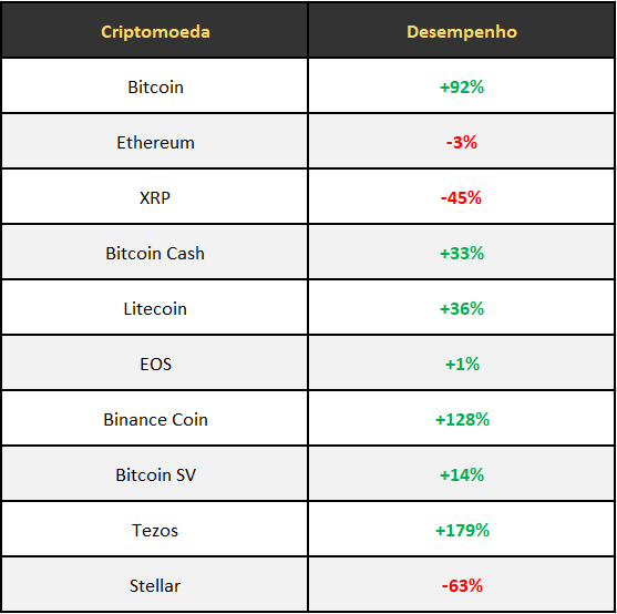 Melhores Criptomoedas