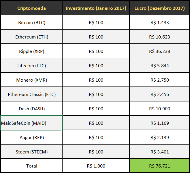 Melhores Criptomoedas Retornos