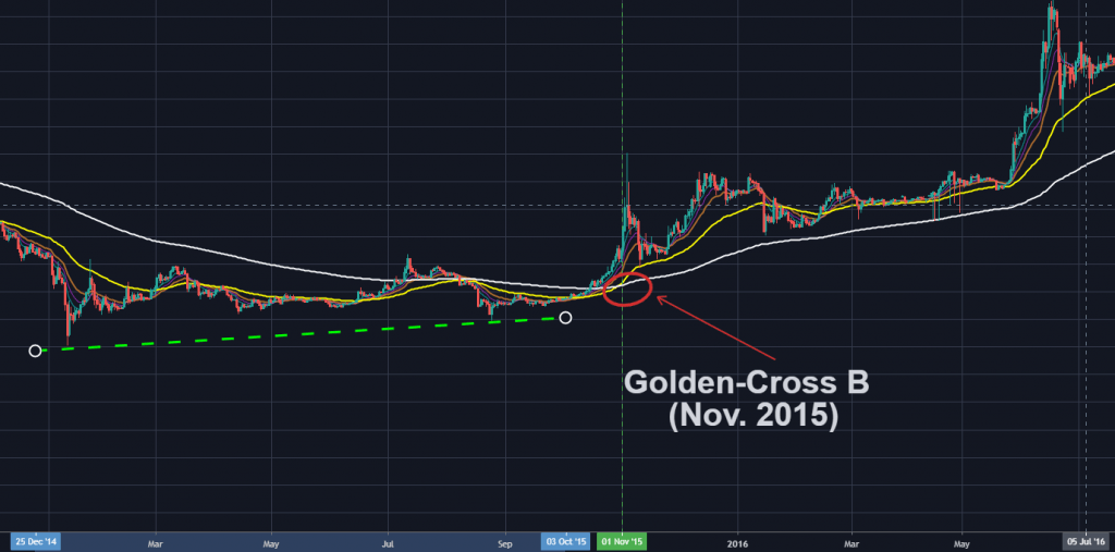 Médias Móveis Golden Cross
