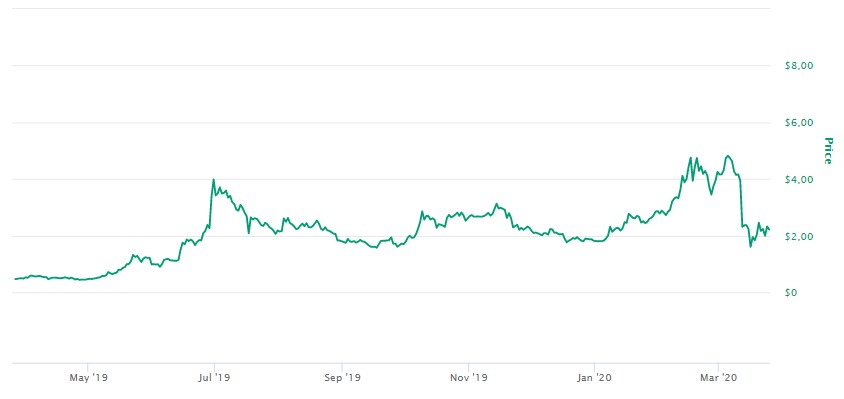 valor do Chainlink