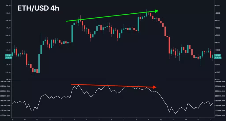 Volume OBV ETH