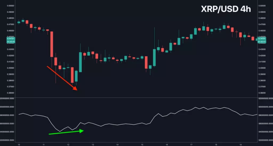 Volume OBV XRP