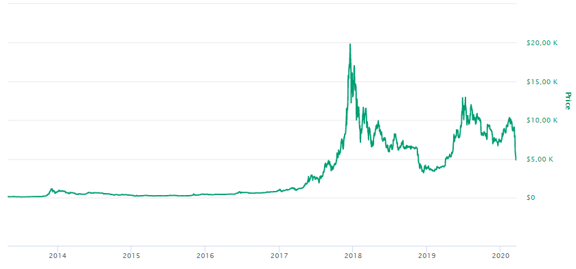 valor do bitcoin