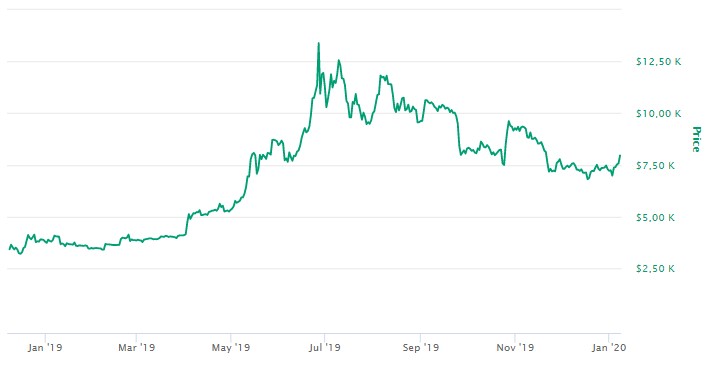 Valor do Bitcoin
