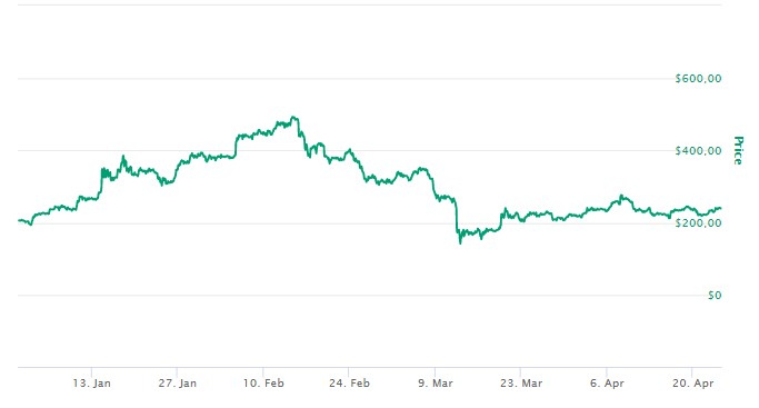 Bitcoin Cash Preço