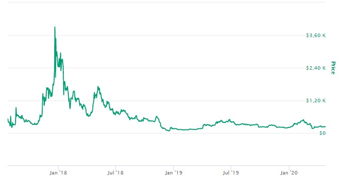 Bitcoin Cash Valor