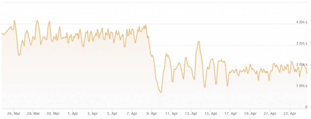Bitcoin Cash Hash Rate