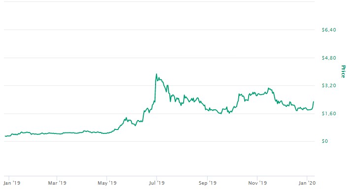 Valor do Chainlink